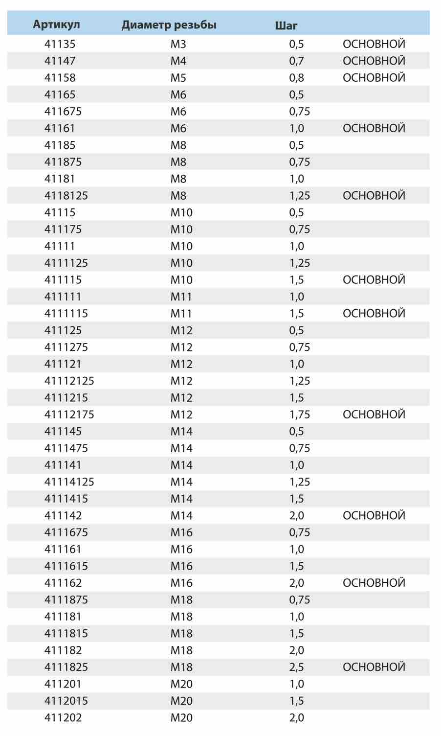 Метчик машинно-ручной комплектный, ГОСТ 3266-81, сталь Р6М5, Р6М5К5 |  Технология